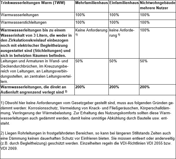 Energieressourcen schonen - Energiekosten sparen - richtig dämmen!